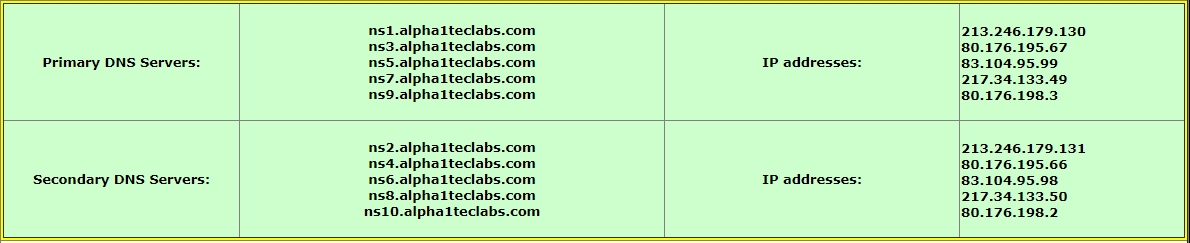 Domain Name Server IP Details