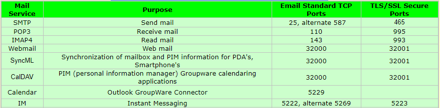 Alpha1TecLabs Bristol UK ISP Mail Service Ports